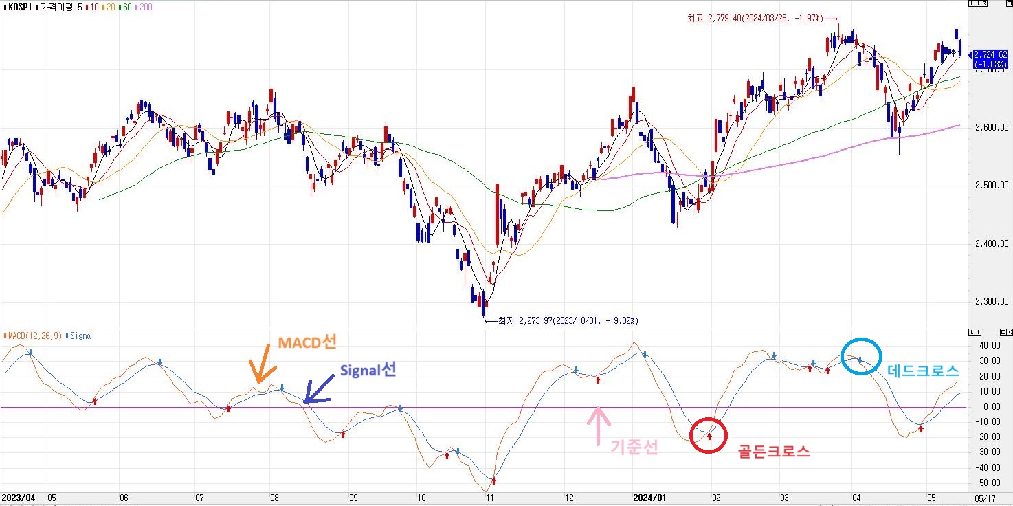 주식보조지표 Archives - 튜터몽