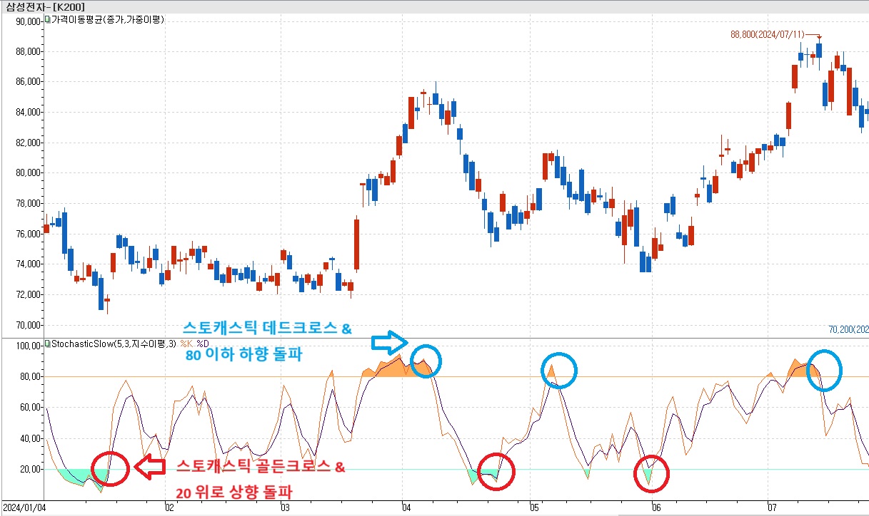 스토캐스틱이란? 주식 매매기법, 주의점, 보조지표 활용법 - 튜터몽